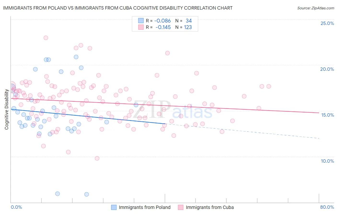 Immigrants from Poland vs Immigrants from Cuba Cognitive Disability