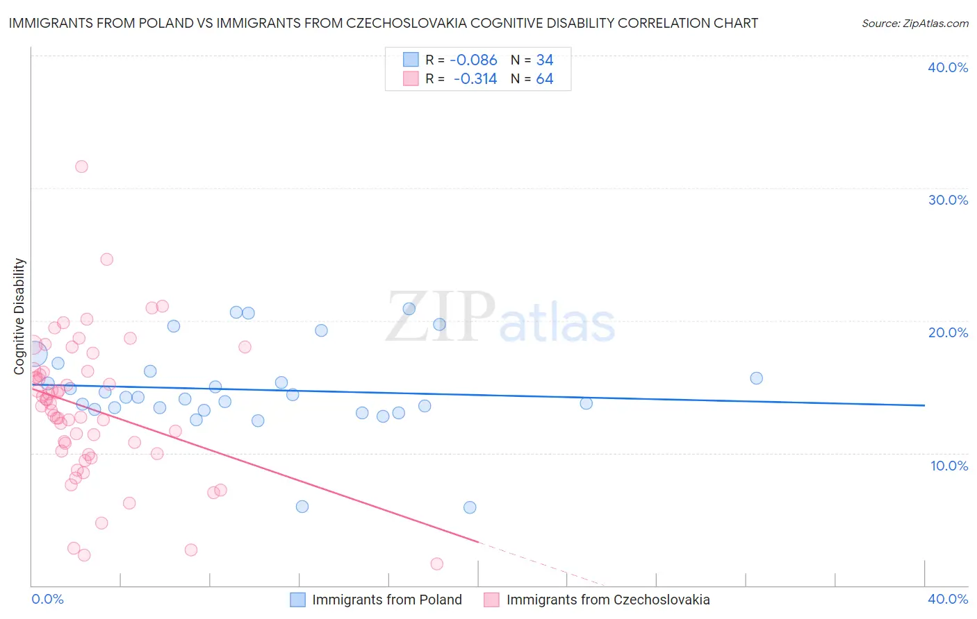 Immigrants from Poland vs Immigrants from Czechoslovakia Cognitive Disability