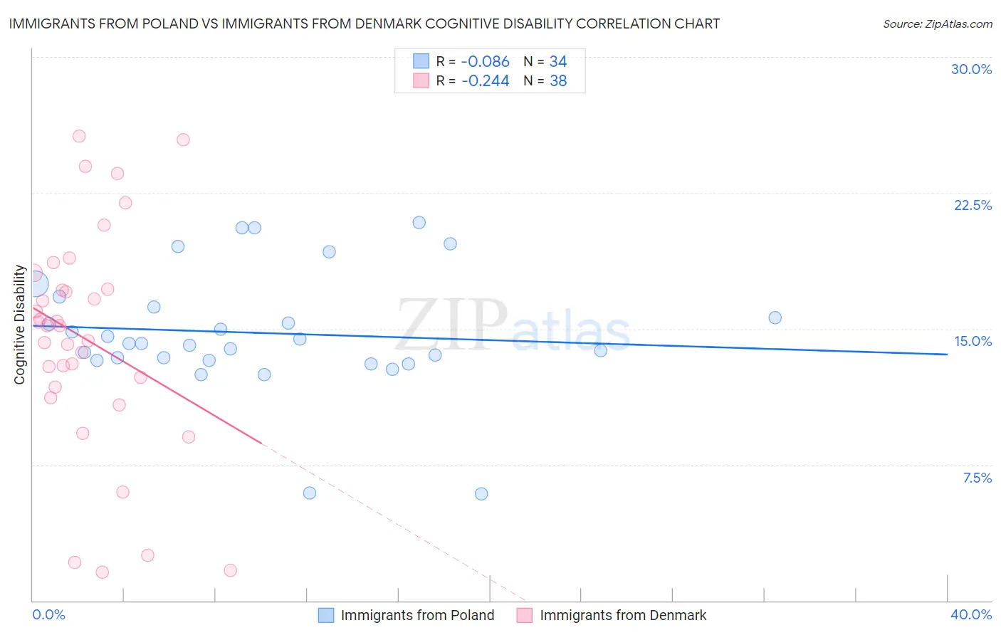 Immigrants from Poland vs Immigrants from Denmark Cognitive Disability