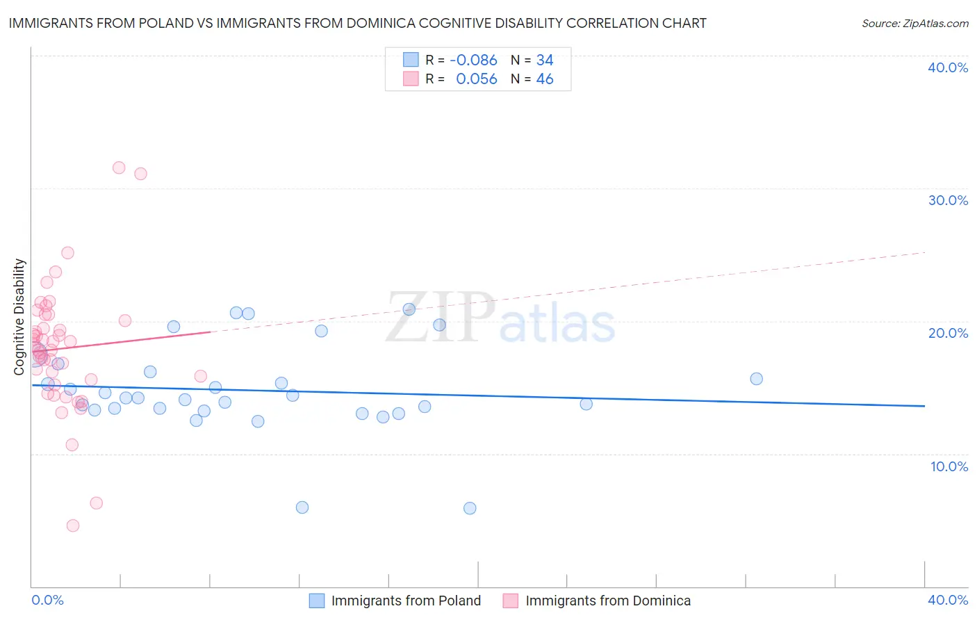 Immigrants from Poland vs Immigrants from Dominica Cognitive Disability