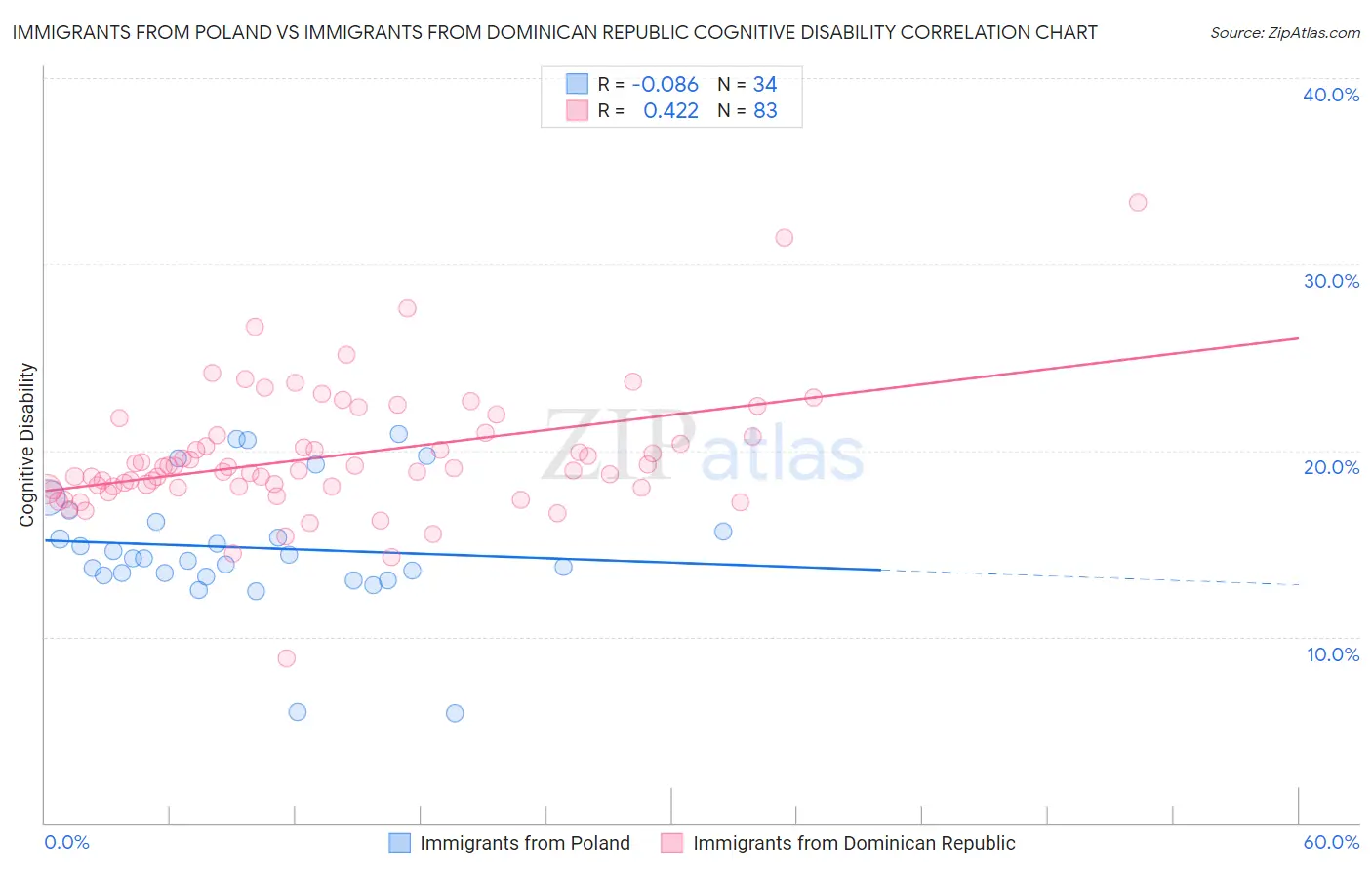 Immigrants from Poland vs Immigrants from Dominican Republic Cognitive Disability