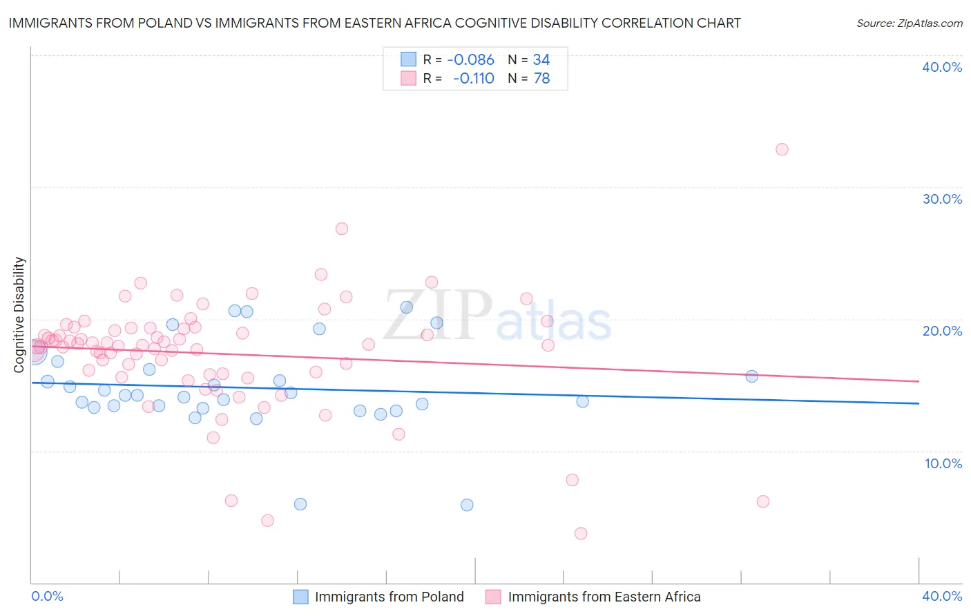 Immigrants from Poland vs Immigrants from Eastern Africa Cognitive Disability