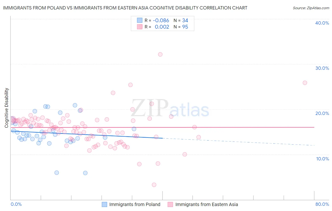 Immigrants from Poland vs Immigrants from Eastern Asia Cognitive Disability