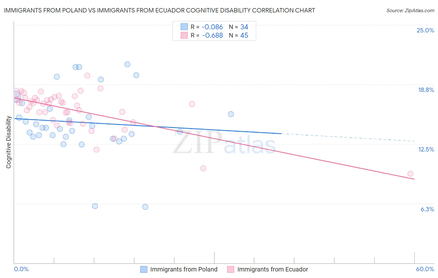 Immigrants from Poland vs Immigrants from Ecuador Cognitive Disability