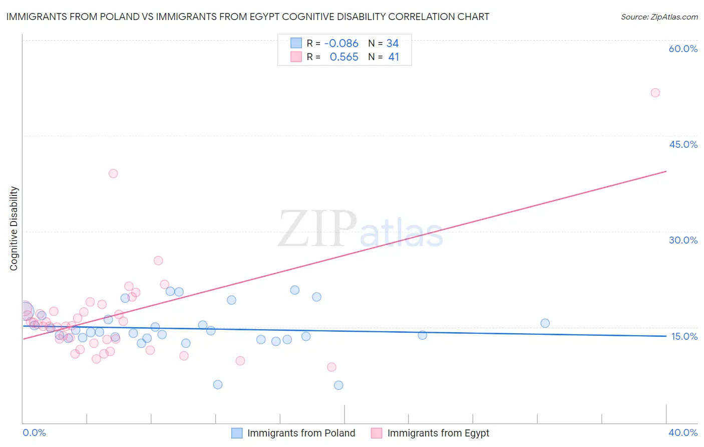 Immigrants from Poland vs Immigrants from Egypt Cognitive Disability