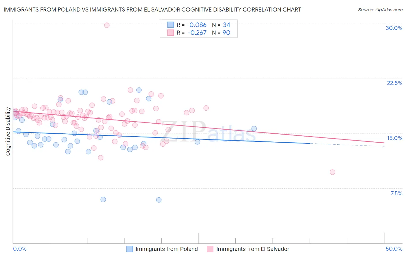 Immigrants from Poland vs Immigrants from El Salvador Cognitive Disability