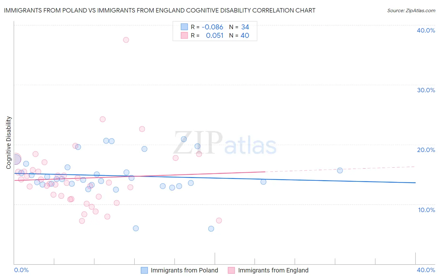 Immigrants from Poland vs Immigrants from England Cognitive Disability
