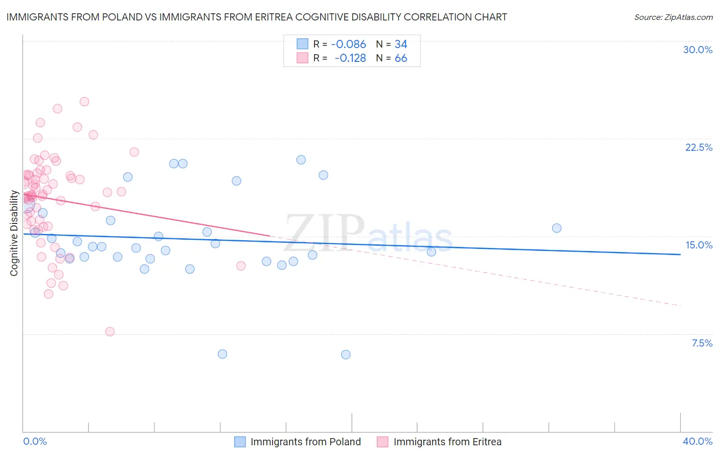 Immigrants from Poland vs Immigrants from Eritrea Cognitive Disability