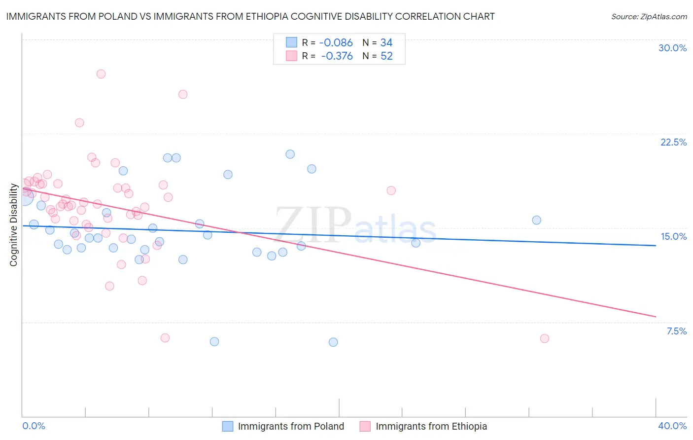 Immigrants from Poland vs Immigrants from Ethiopia Cognitive Disability