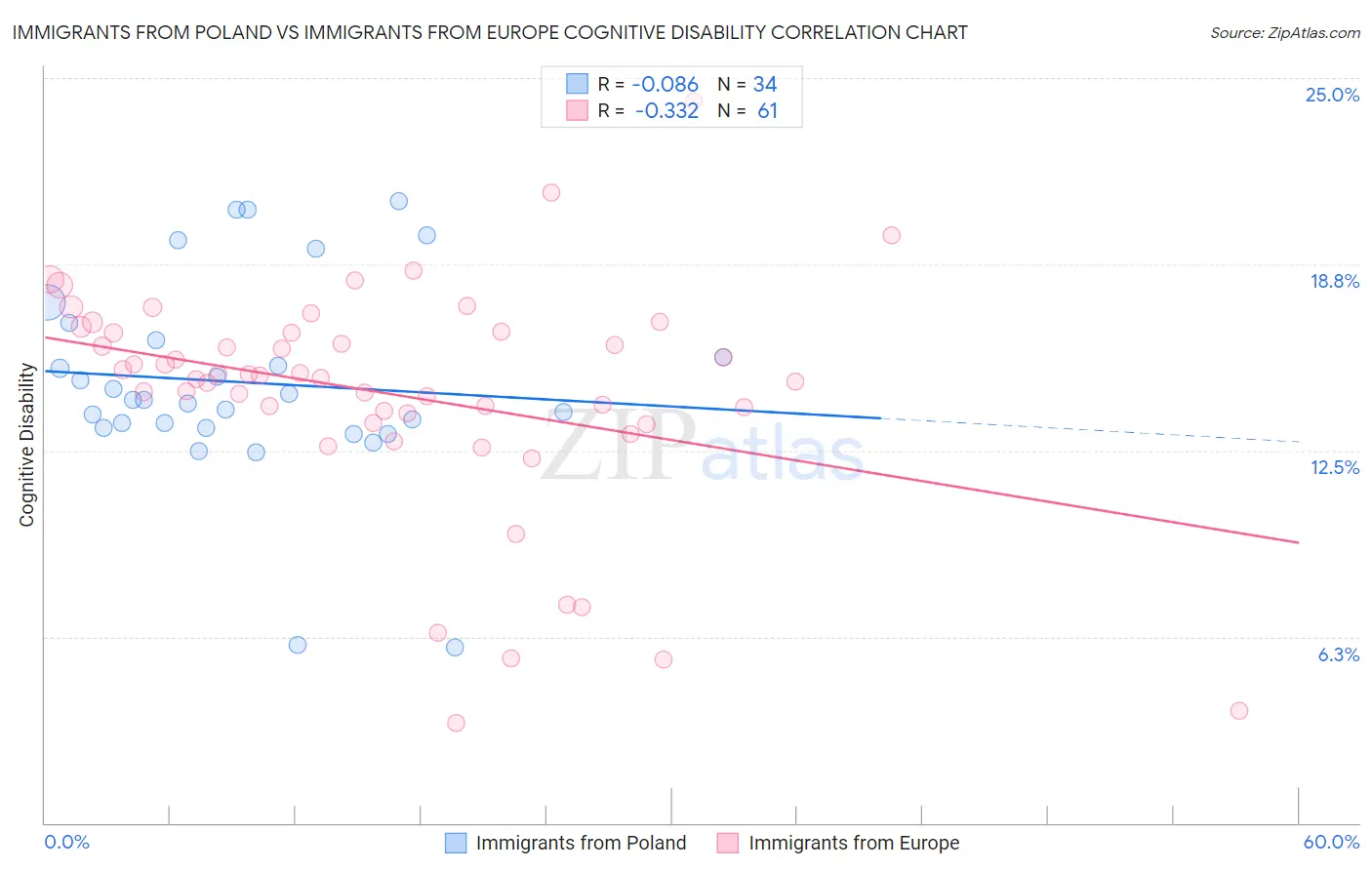 Immigrants from Poland vs Immigrants from Europe Cognitive Disability