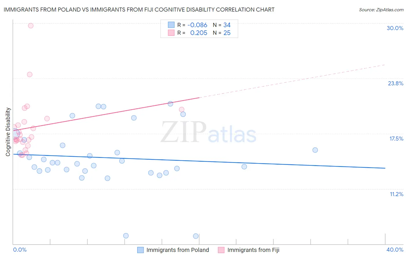 Immigrants from Poland vs Immigrants from Fiji Cognitive Disability
