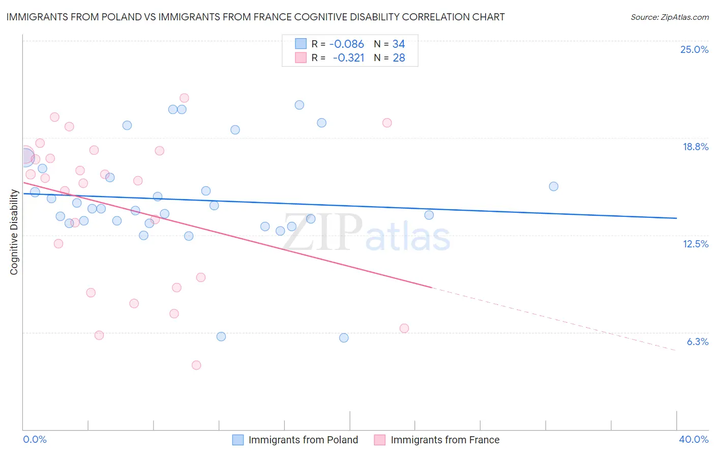 Immigrants from Poland vs Immigrants from France Cognitive Disability