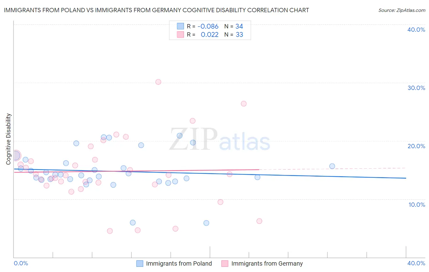 Immigrants from Poland vs Immigrants from Germany Cognitive Disability