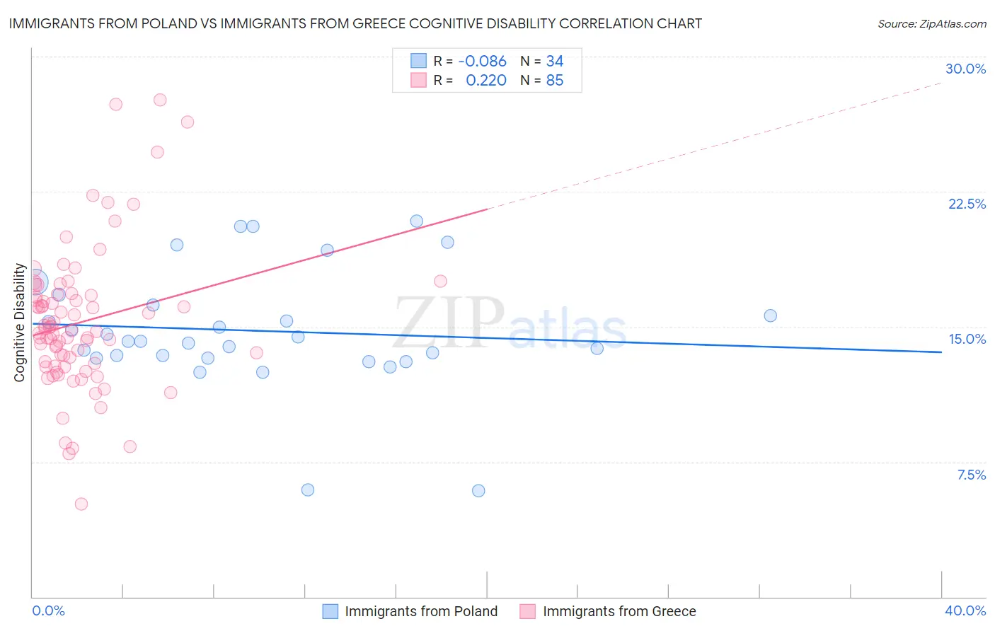 Immigrants from Poland vs Immigrants from Greece Cognitive Disability