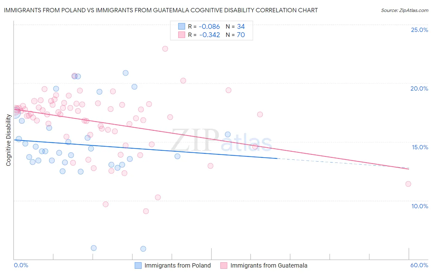 Immigrants from Poland vs Immigrants from Guatemala Cognitive Disability