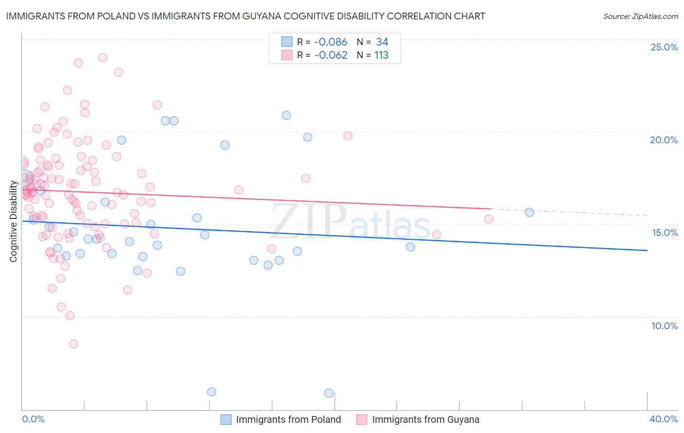 Immigrants from Poland vs Immigrants from Guyana Cognitive Disability