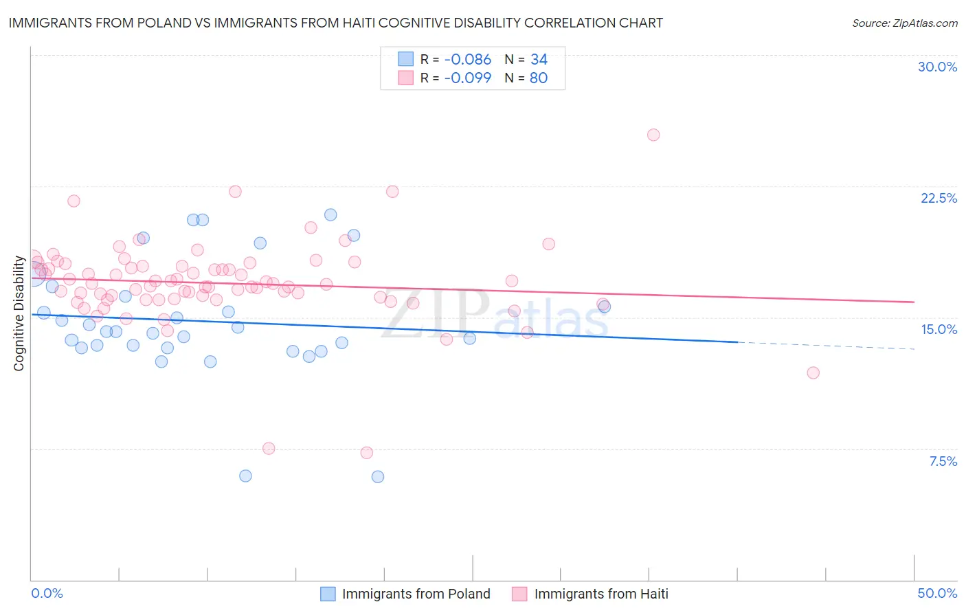 Immigrants from Poland vs Immigrants from Haiti Cognitive Disability