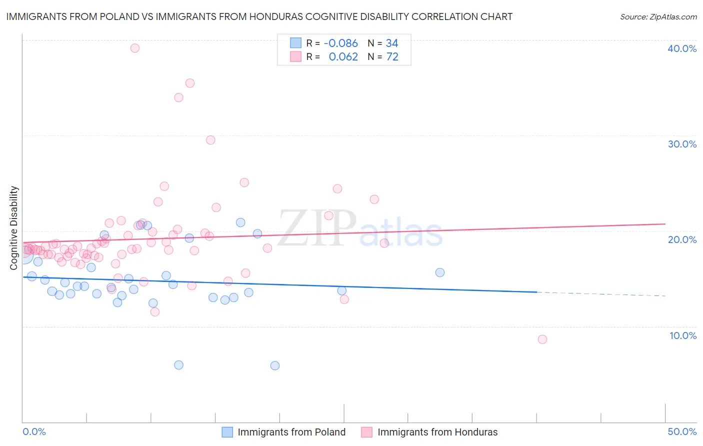 Immigrants from Poland vs Immigrants from Honduras Cognitive Disability