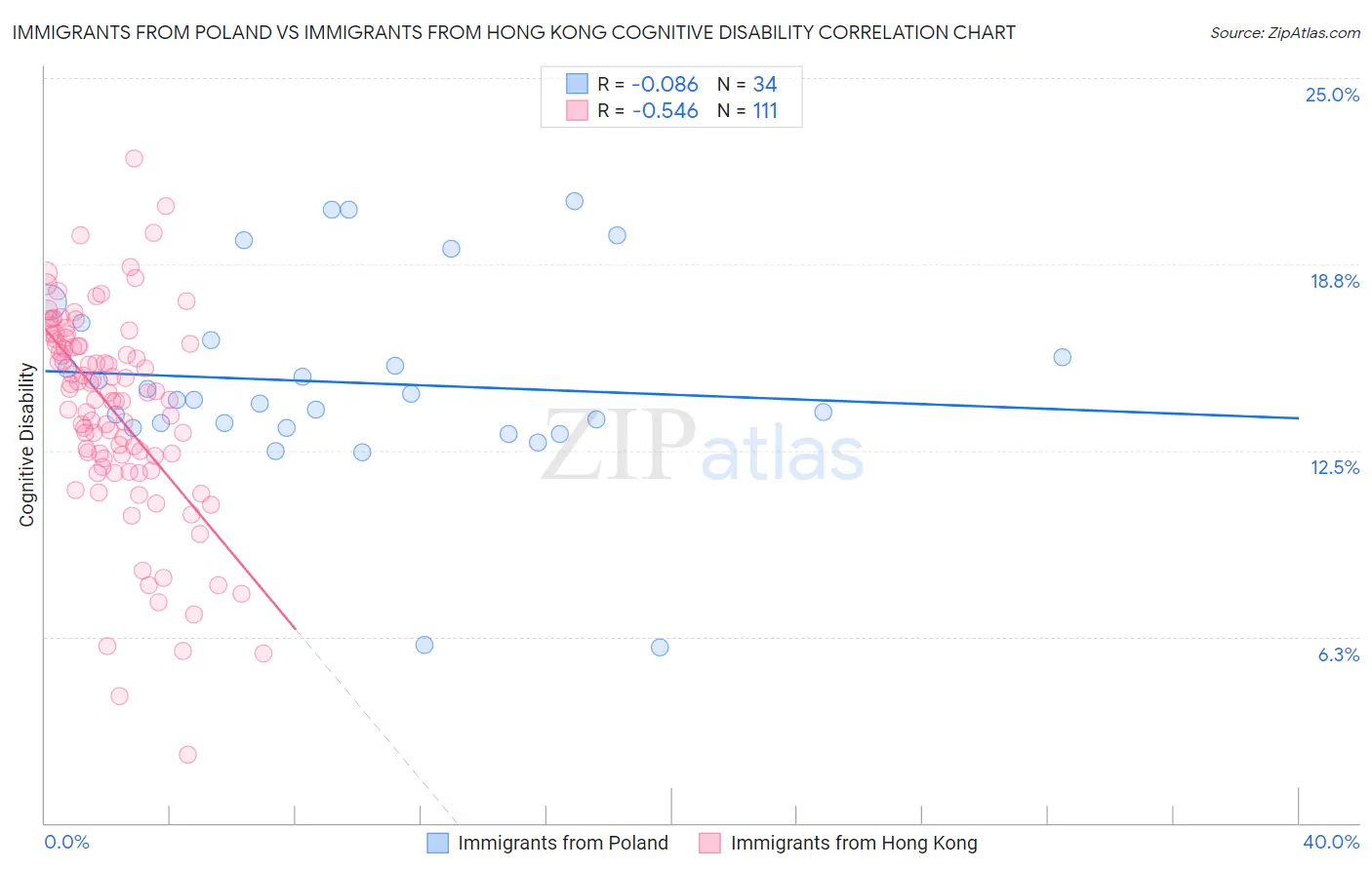 Immigrants from Poland vs Immigrants from Hong Kong Cognitive Disability