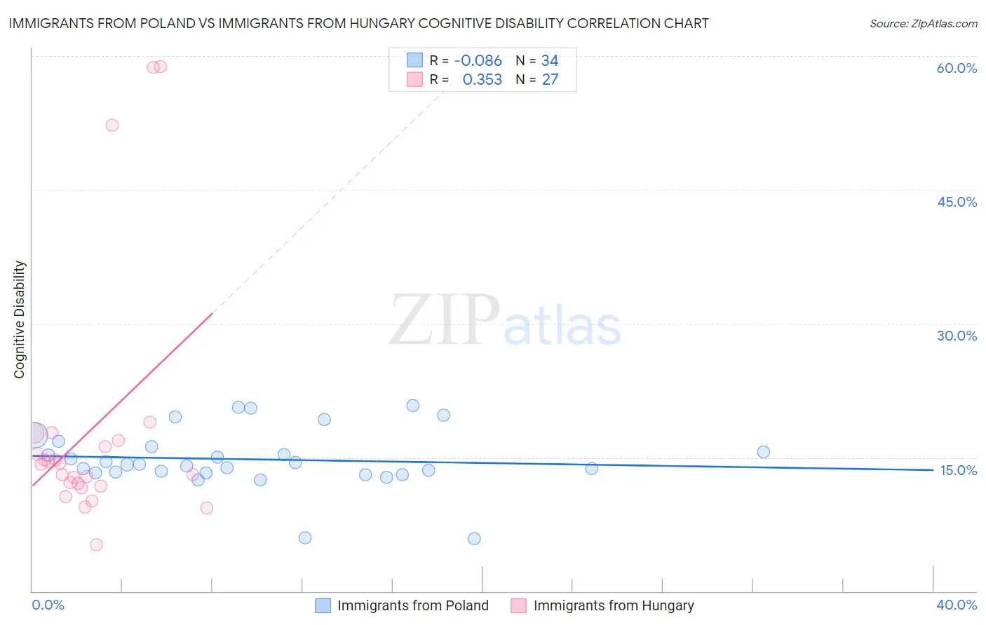 Immigrants from Poland vs Immigrants from Hungary Cognitive Disability