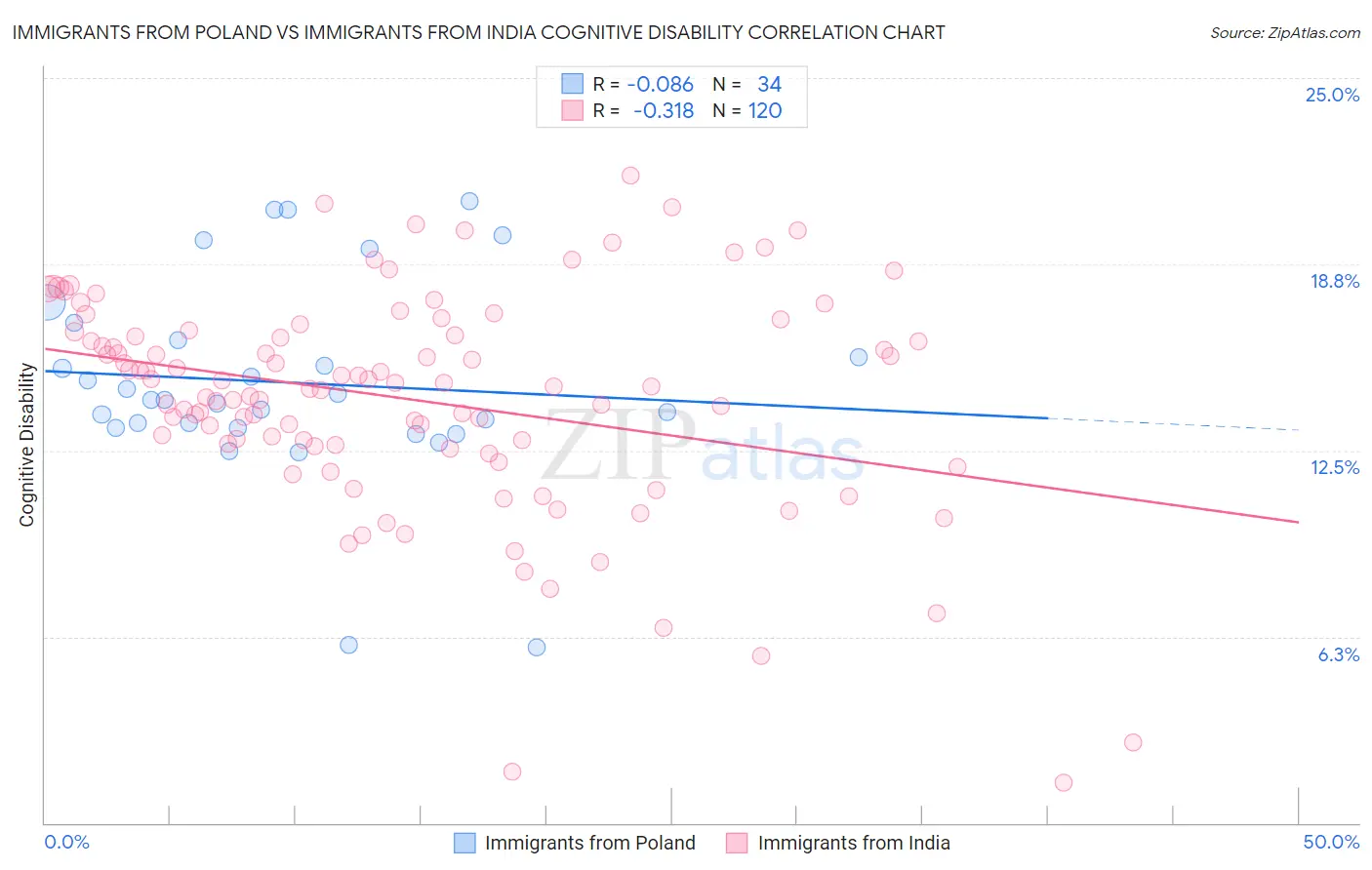 Immigrants from Poland vs Immigrants from India Cognitive Disability