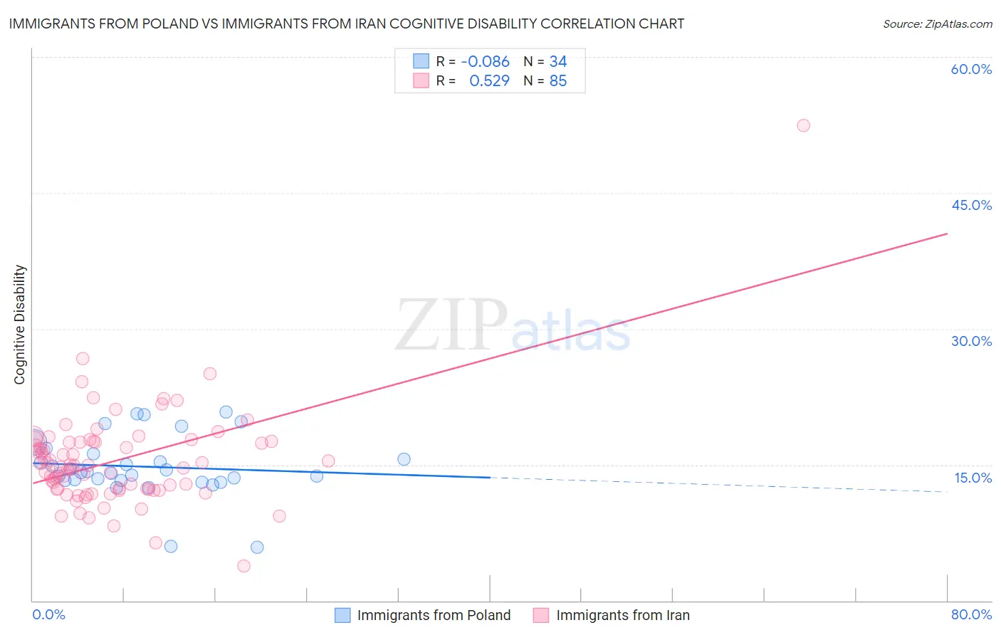 Immigrants from Poland vs Immigrants from Iran Cognitive Disability