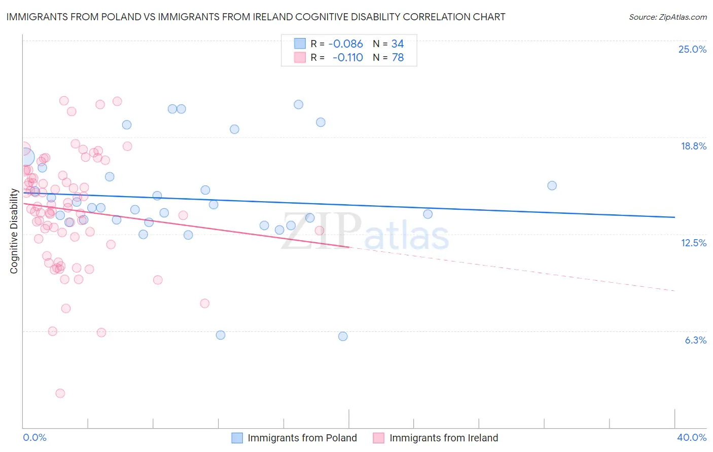 Immigrants from Poland vs Immigrants from Ireland Cognitive Disability