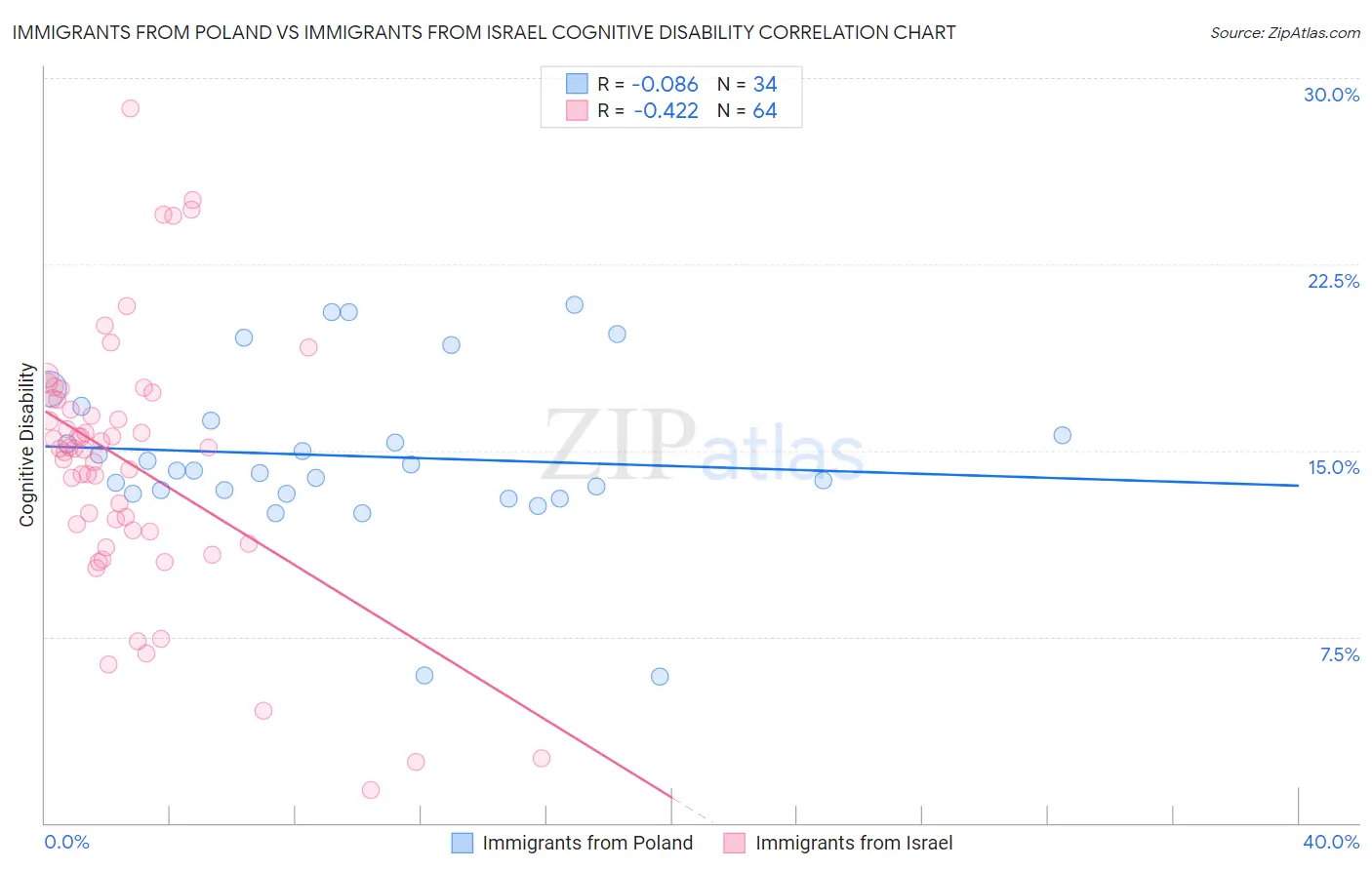 Immigrants from Poland vs Immigrants from Israel Cognitive Disability