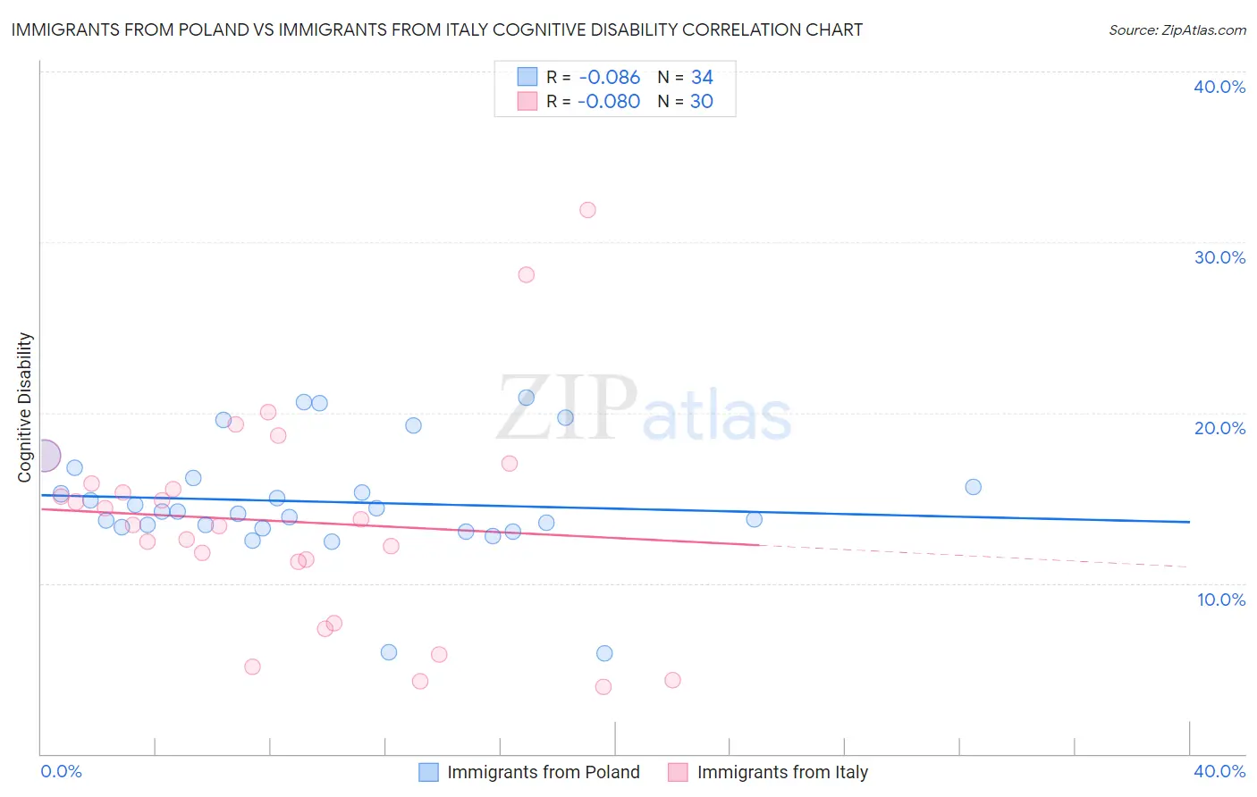 Immigrants from Poland vs Immigrants from Italy Cognitive Disability