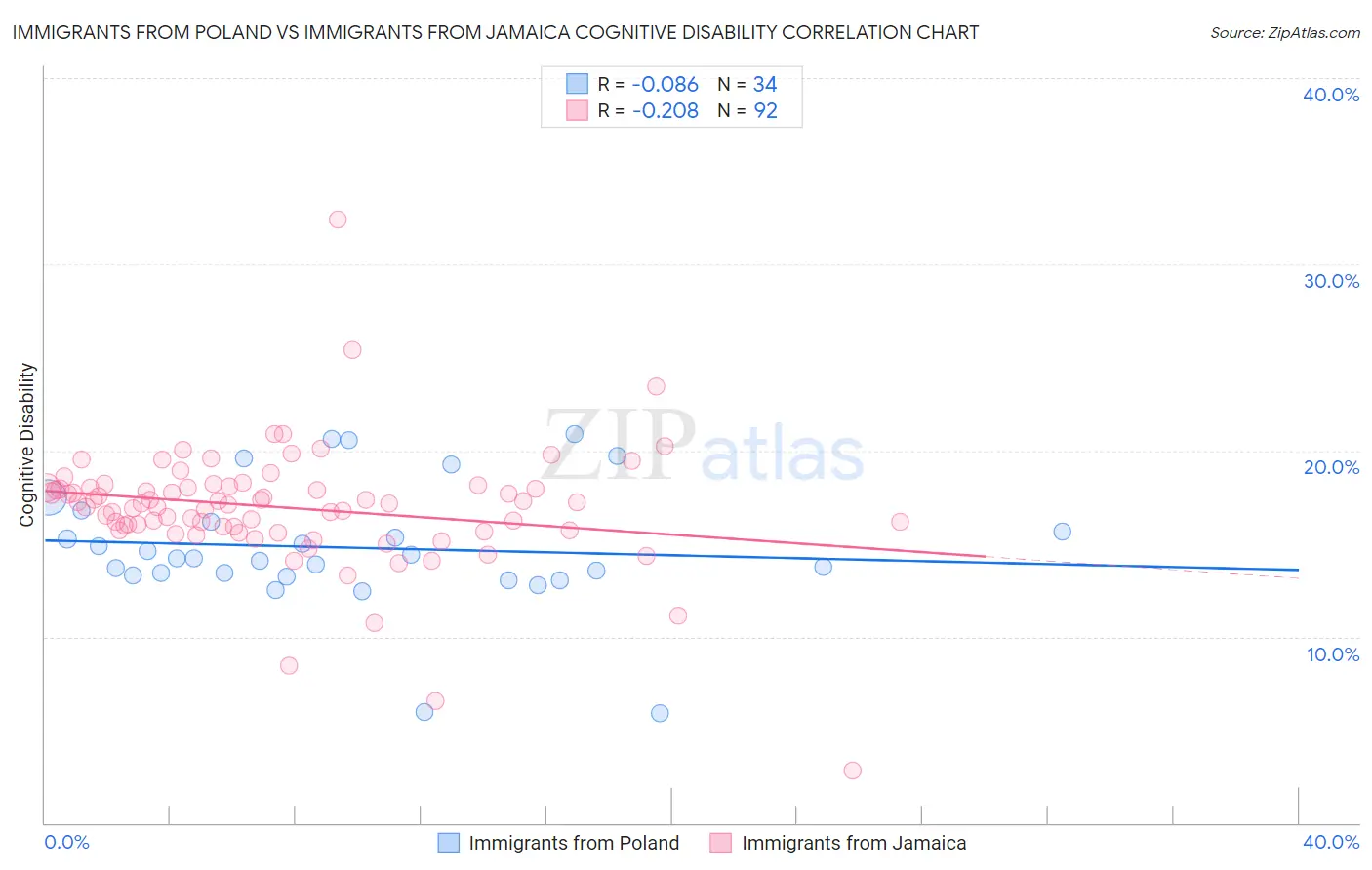 Immigrants from Poland vs Immigrants from Jamaica Cognitive Disability