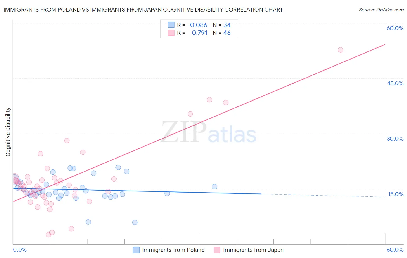 Immigrants from Poland vs Immigrants from Japan Cognitive Disability