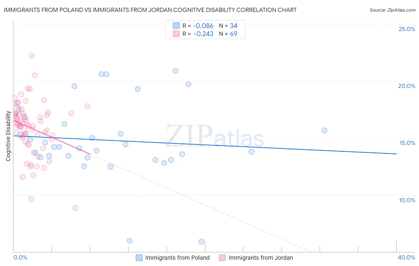 Immigrants from Poland vs Immigrants from Jordan Cognitive Disability