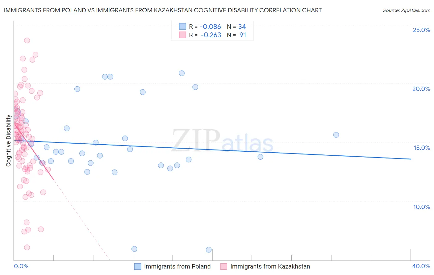 Immigrants from Poland vs Immigrants from Kazakhstan Cognitive Disability