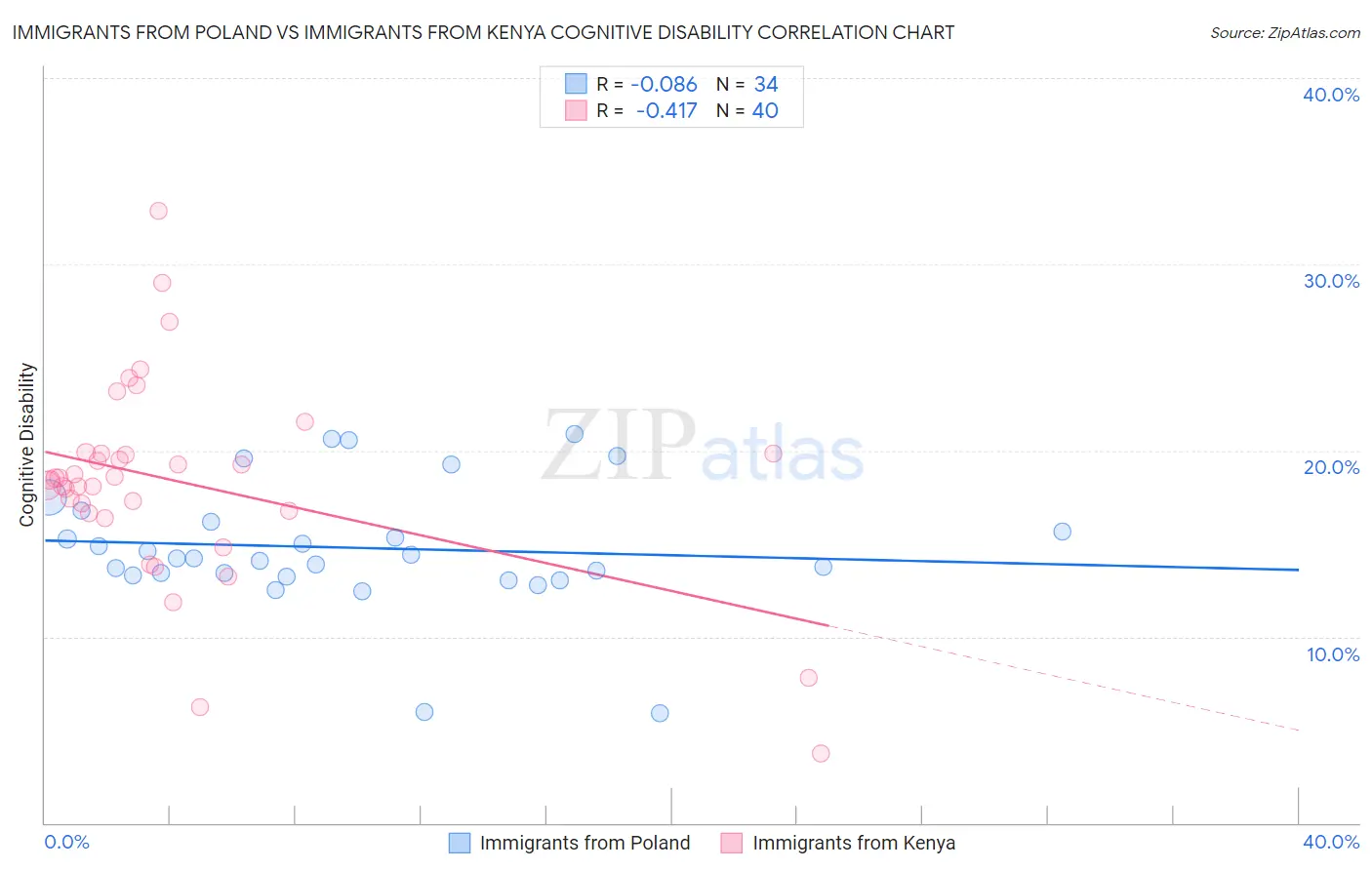 Immigrants from Poland vs Immigrants from Kenya Cognitive Disability