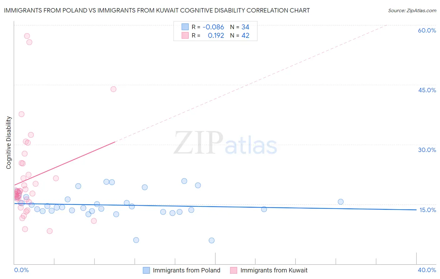 Immigrants from Poland vs Immigrants from Kuwait Cognitive Disability