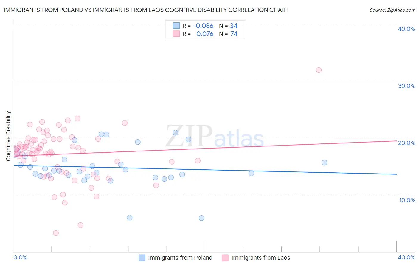 Immigrants from Poland vs Immigrants from Laos Cognitive Disability