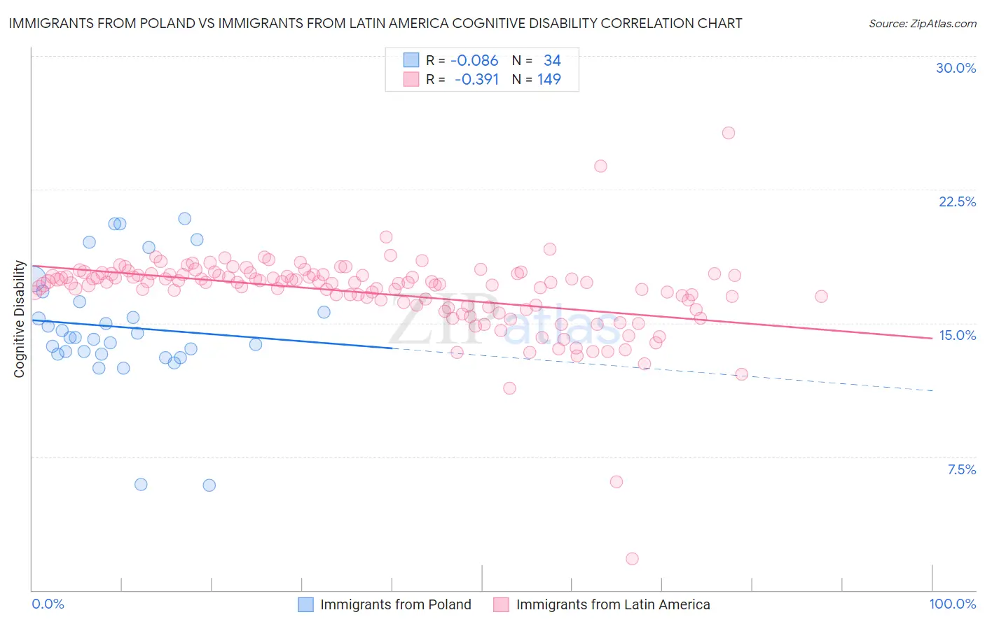 Immigrants from Poland vs Immigrants from Latin America Cognitive Disability