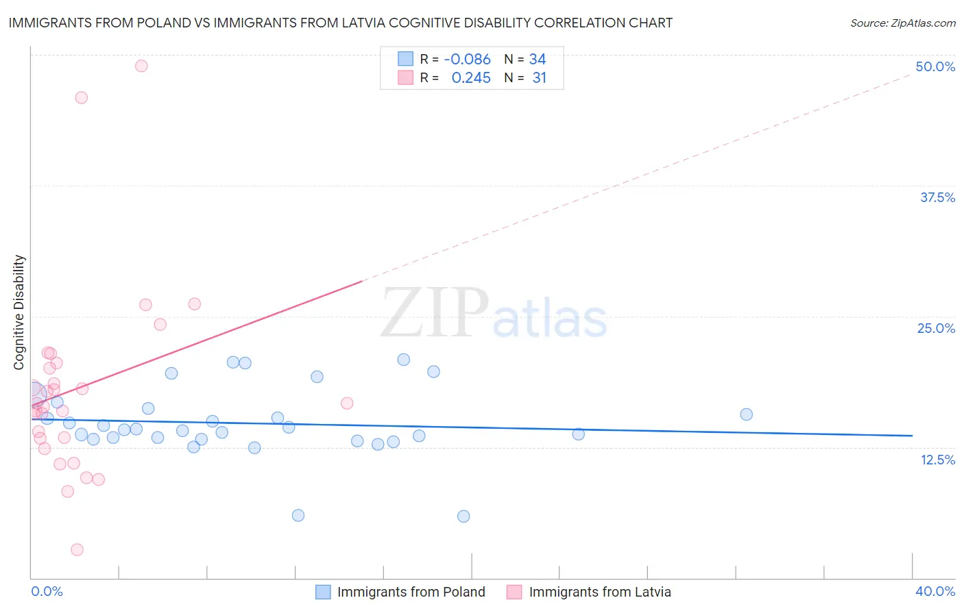 Immigrants from Poland vs Immigrants from Latvia Cognitive Disability