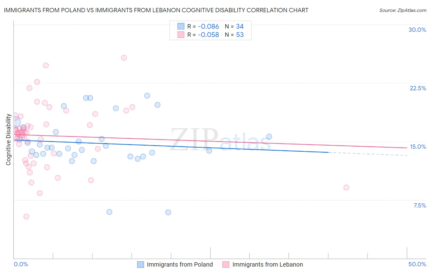 Immigrants from Poland vs Immigrants from Lebanon Cognitive Disability