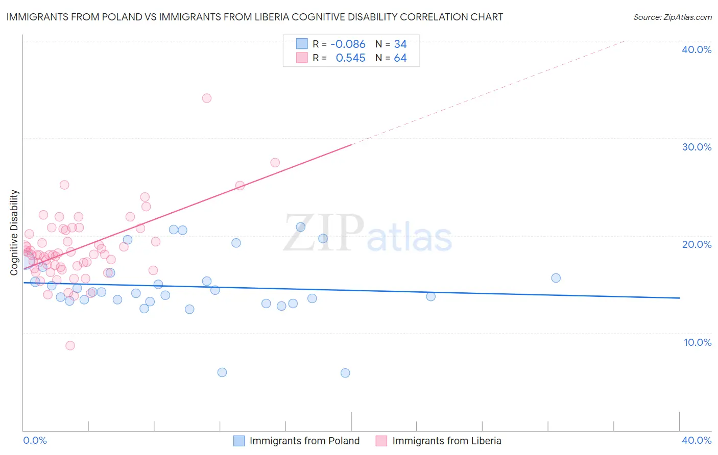 Immigrants from Poland vs Immigrants from Liberia Cognitive Disability