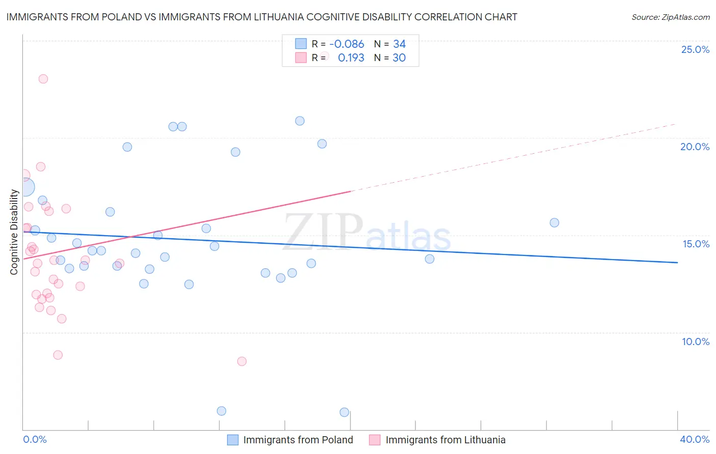 Immigrants from Poland vs Immigrants from Lithuania Cognitive Disability