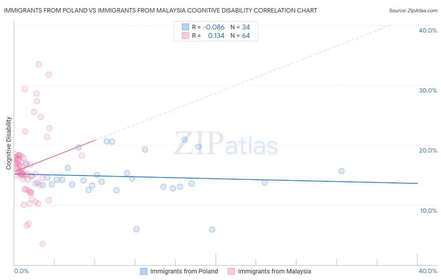 Immigrants from Poland vs Immigrants from Malaysia Cognitive Disability
