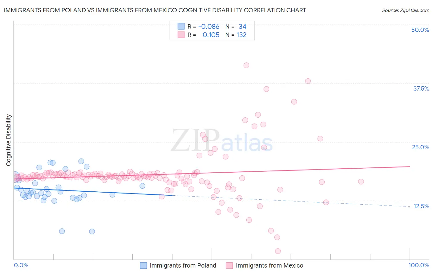 Immigrants from Poland vs Immigrants from Mexico Cognitive Disability