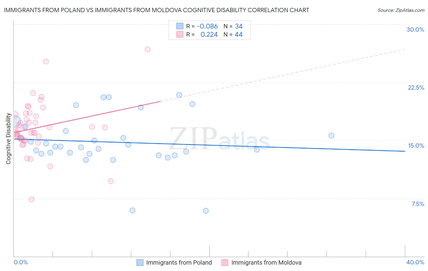 Immigrants from Poland vs Immigrants from Moldova Cognitive Disability