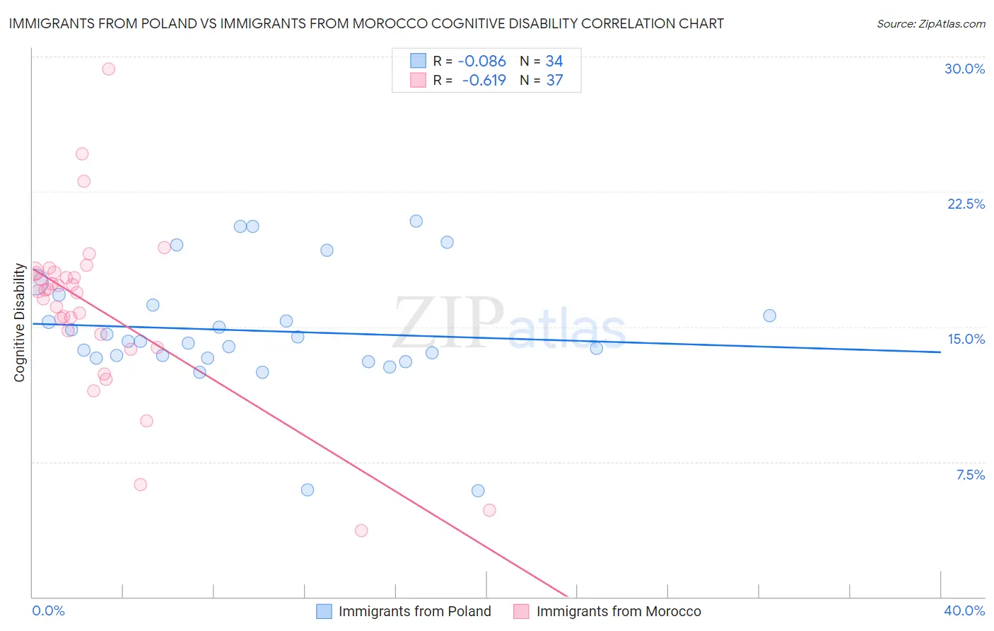 Immigrants from Poland vs Immigrants from Morocco Cognitive Disability