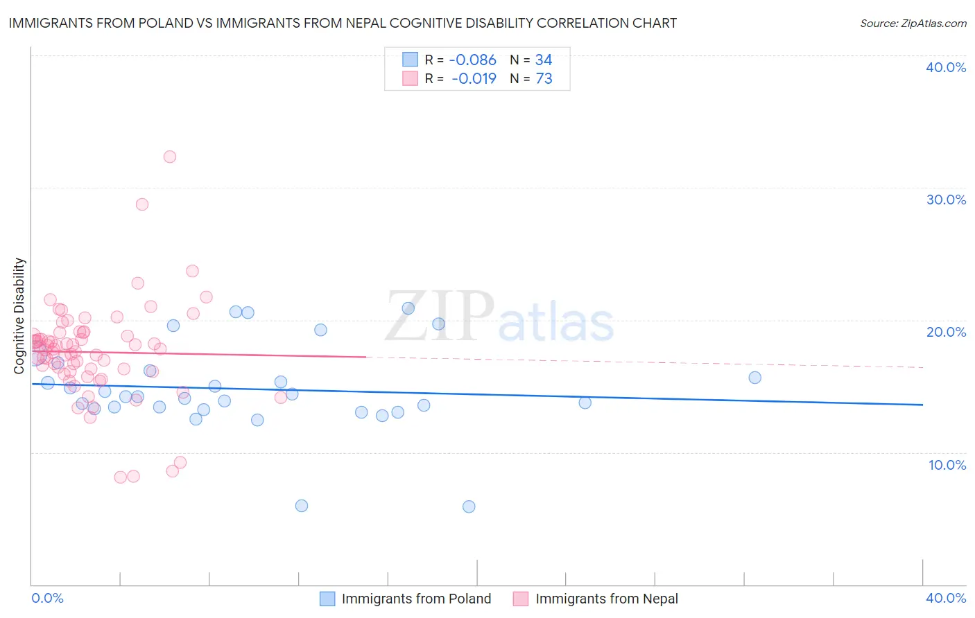 Immigrants from Poland vs Immigrants from Nepal Cognitive Disability