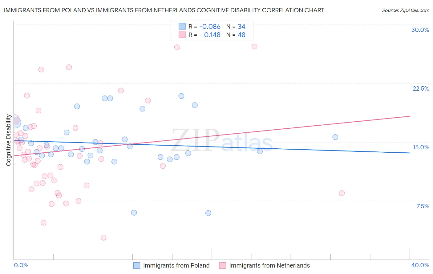 Immigrants from Poland vs Immigrants from Netherlands Cognitive Disability