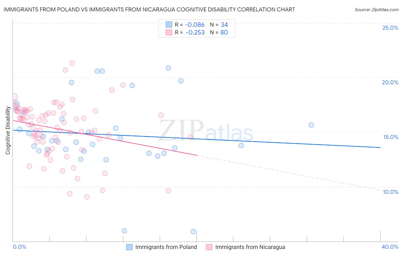 Immigrants from Poland vs Immigrants from Nicaragua Cognitive Disability