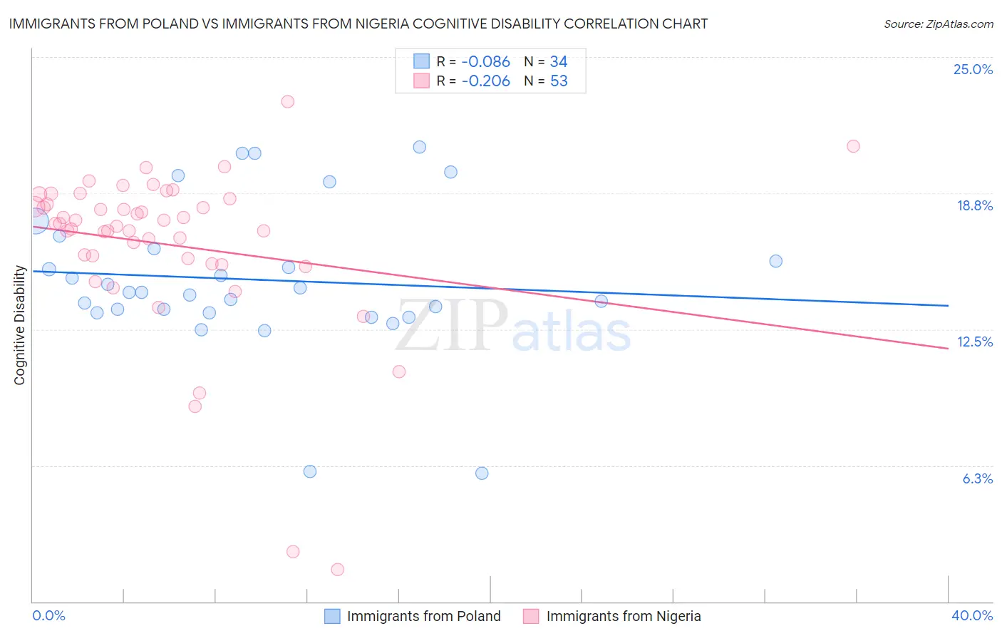 Immigrants from Poland vs Immigrants from Nigeria Cognitive Disability