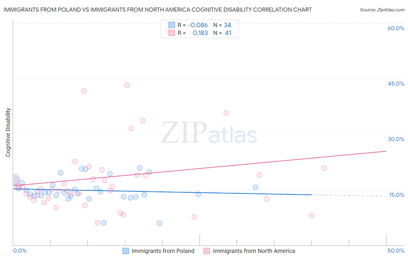 Immigrants from Poland vs Immigrants from North America Cognitive Disability